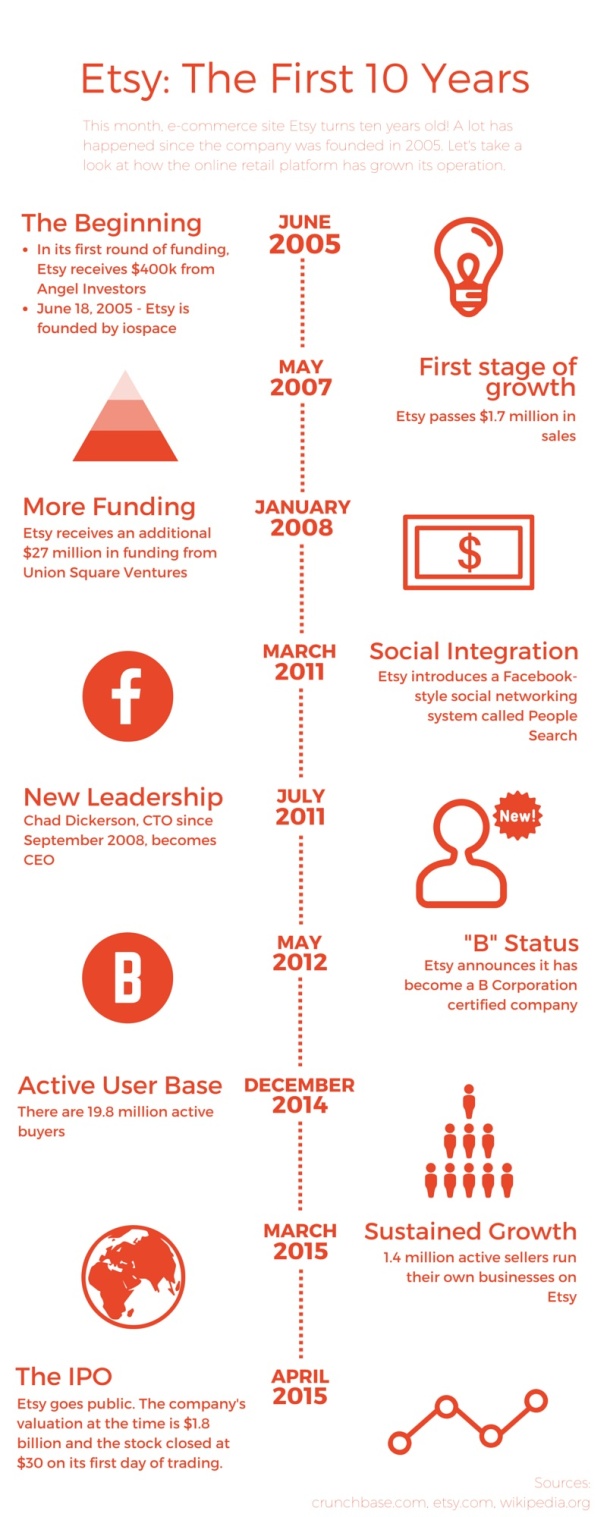 Infographic on the history of Etsy, the first 10 years.